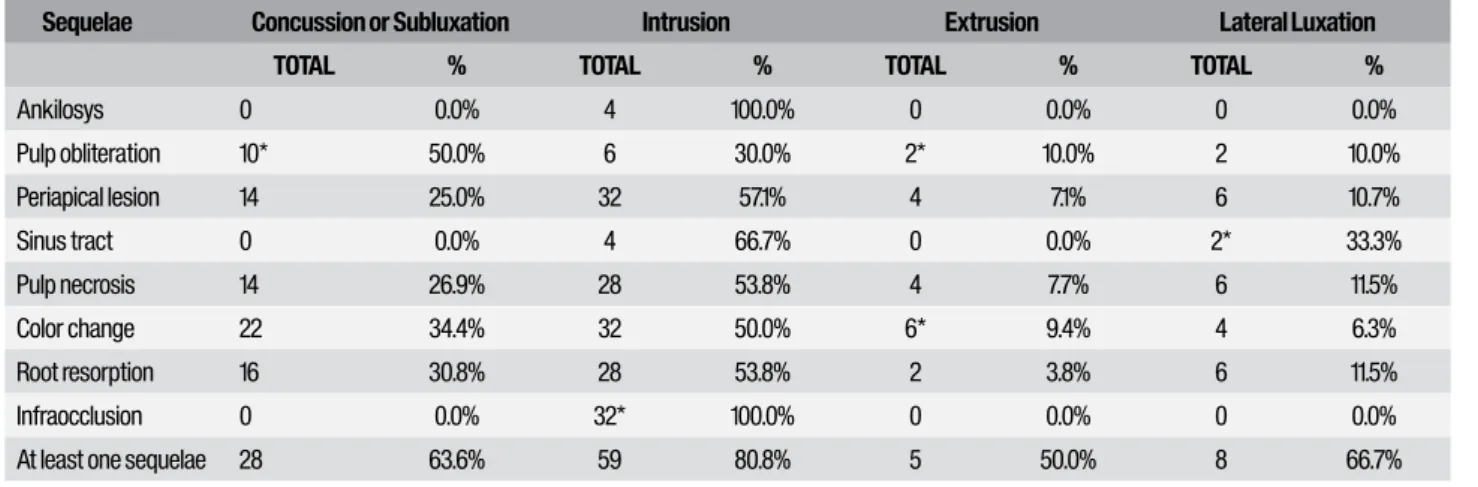 Table 3 -  Relation of deciduous tooth injuries and sequelae presence