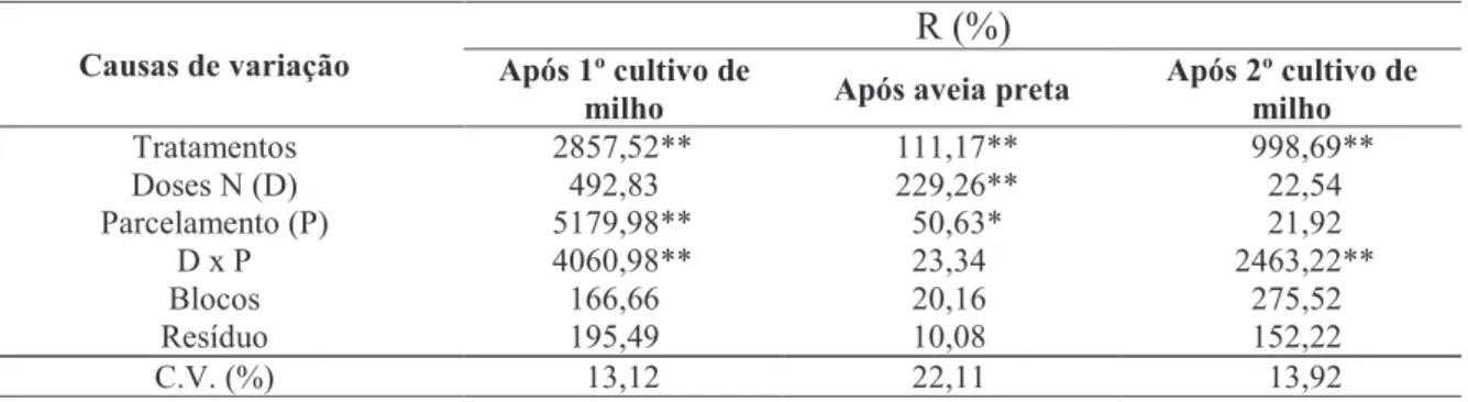 TABELA 2. Quadrados médios e coeficientes de variação, referentes à percentagem de recuperação do N-fertilizante na parte aérea de plantas de milho (R%) no final dos 1º e 2º cultivos de milho, safras 2003/
