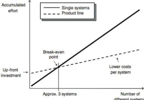 Figura 2-1: Economia no uso de Linha de Produtos de Software  Fonte: [Van der Linden, F
