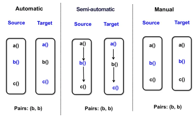 Figura 3-8: Estratégia de Merge com base no tipo de Conflito 