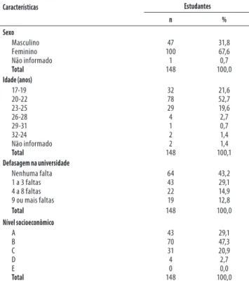 Tabela  2.  Distribuição  dos  estudantes  do  curso  de  Farmácia  e  Bioquímica da Universidade Federal do Espírito Santo, segundo o  uso de substâncias psicoativas.