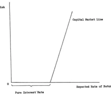 Figure 4: Retorno de Mercado em função do risco 