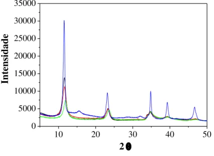 Figura 3.2 – Difratogramas de raios X obtidas para: Zn/Al- Zn/Al-HDL  (linha  preta),  Zn/Al-Zn/Al-HDL+IgG  (linha  vermelha),  Zn/Al-HDL+HSA (linha verde) e Mg/Al-HDL (linha azul) 