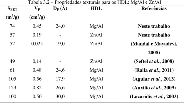 Tabela 3.2 – Propriedades texturais para os HDL: Mg/Al e Zn/Al  S BET  (m 2 /g)  V P(cm3 /g)  D P  (Å)  HDL  Referências 