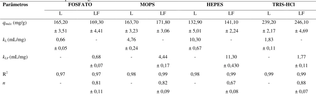 Tabela 3.6  – Parâmetros de ajuste obtidos através dos modelos de Langmuir (L) e Langmuir-Freundlich (LF) para adsorção de IgG em Mg/Al- Mg/Al-HDL utilizando diferentes tampões biológicos 