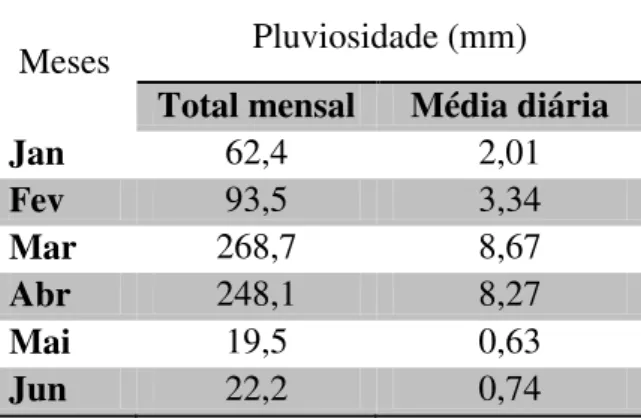 Tabela  1  –   Pluviosidade  ocorrida  de  janeiro  a  dezembro/  2015  na  região  de  Pacajus,  Ceará
