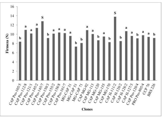 Gráfico  7  – Firmeza  média  (N)  dos  pedúnculos  de  diferentes  clones  de  cajueiro-anão  provenientes do Campo Experimental de Pacajus, CE
