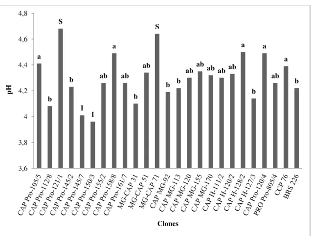 Gráfico 8 – pH dos pedúnculos de diferentes clones de  cajueiro-anão provenientes do  Campo Experimental de Pacajus, CE