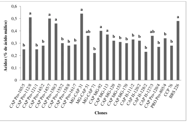 Gráfico 9 – Acidez titulável (% de ácido málico) dos pedúnculos de diferentes clones de  cajueiro-anão provenientes do Campo Experimental de Pacajus, CE