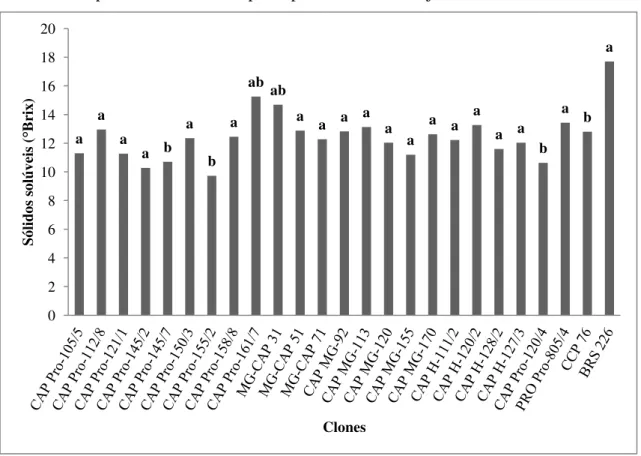 Gráfico 10  – Sólidos solúveis (SS) dos pedúnculos de diferentes clones de cajueiro-anão  provenientes do Campo Experimental de Pacajus, CE