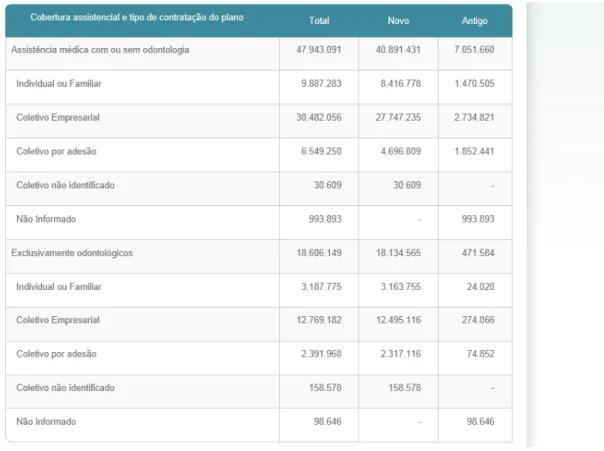 Tabela 2 - Beneficiários de planos privados de saúde, por época de contratação do  plano, segundo cobertura assistencial e tipo de contratação do plano