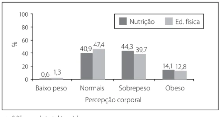 Figura  4.  Distribuição  percentual  quanto  à  percepção  cor- cor-poral dos estudantes.