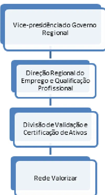 Figura 3: A Rede Valorizar inserida na orgânica do Governo Regional dos Açores