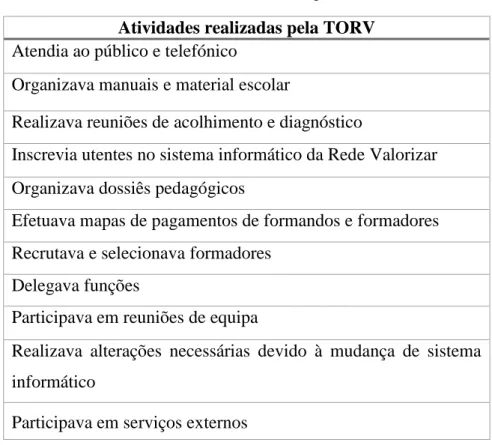Tabela 2: Atividades realizadas pela TORV  Atividades realizadas pela TORV  Atendia ao público e telefónico 