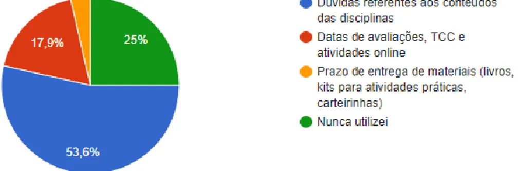 Figura 3 – Principais finalidades para o uso do canal de tutoria 