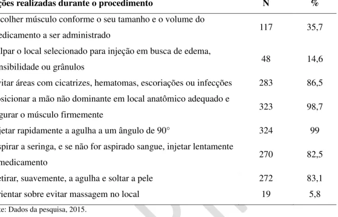 Tabela  2  –  Distribuição  das  observações,  segundo  as  ações  durante  a  administração  de  medicamento intramuscular
