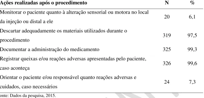 Tabela  3  –  Distribuição  das  observações,  segundo  as  ações  após  a  administração  de  medicamento intramuscular