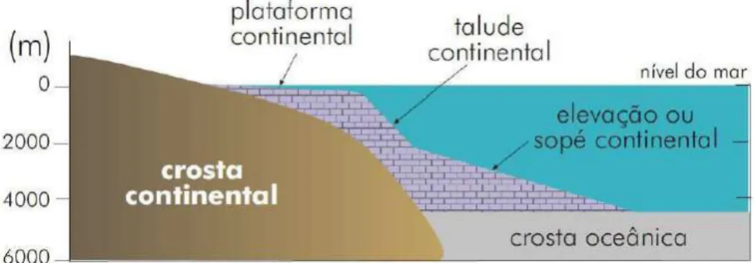 Figura  2.1  –   Perfil  esquemático  das  margens  continentais,  mostrando  as  três  províncias  fisiográficas do tipo passiva