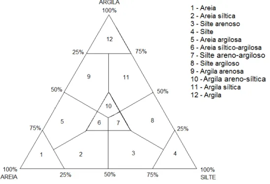 Figura 4.7 – Diagrama triangular de Shepard para a classificação dos sedimentos com base nas  porcentagens de areia, silte e argila