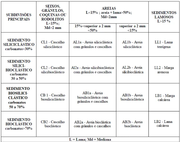 Tabela 4.4 – Classificação dos sedimentos marinhos de Freire et al. (1997) modificada por Vital  et al