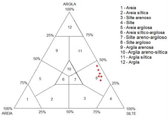 Figura 5.3  – Diagrama triangular de Shepard com a plotagem das amostras do testemunho SIS  699