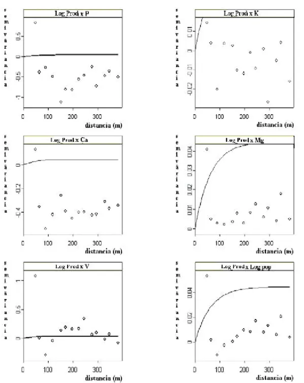 FIGURA 3. Semivariogramas cruzados entre o logaritmo da produtividade de grãos e os logaritmos dos teores de fósforo (Log Prod x P), potássio (Log Prod x K), cálcio (Log Prod x Ca), magnésio (Log Prod x Mg), saturação por bases (Log Prod x V) e população d