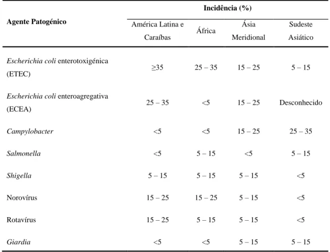 Tabela  5  –  Etiologia  da  diarreia  do  viajante:  diferenças  regionais  estimadas  a  partir  de  vários  estudos  (Adaptado de Steffen et al, 2015)