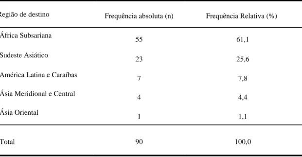 Tabela 9 - Frequências absolutas e relativas das regiões de destino dos viajantes. 