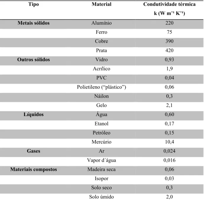 Tabela 2.1 – Condutividade de materiais 