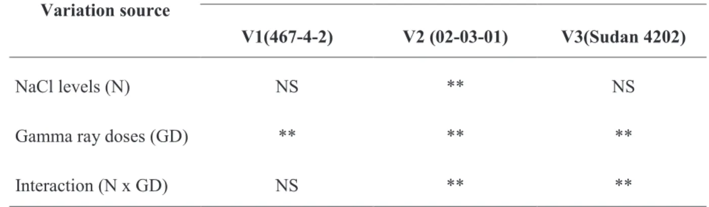 TABLE 3. Statistical significance by “F” test to variation source of the final score to salinity   and radiosensitivity symptom – V 1 , V 2  and V 3  sorghum varieties.