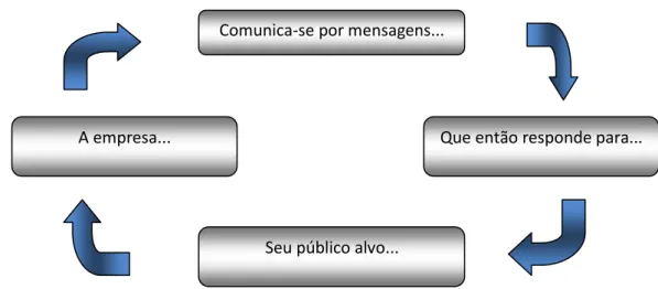 Figura 2 – Estrutura da estratégia da comunicação empresarial  Fonte: Argentini (2006, p