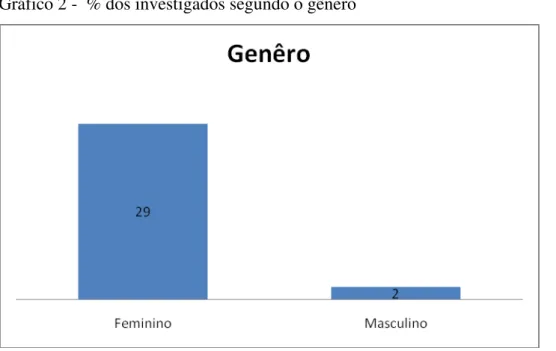 Gráfico 2 -  % dos investigados segundo o gênero 