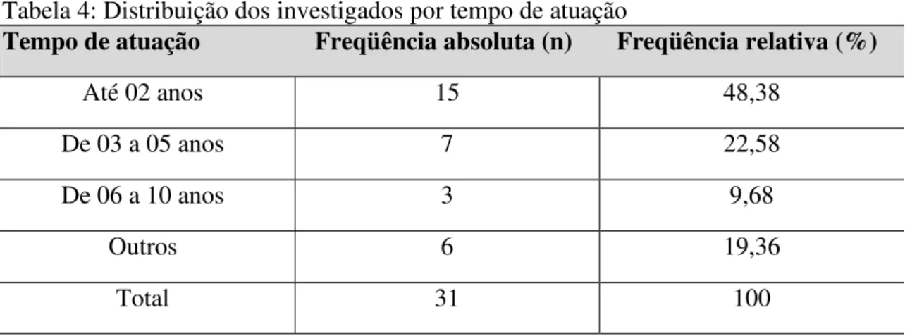 Gráfico 5 -  % dos investigados por tempo de atuação 
