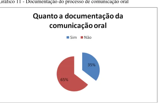 Gráfico 11 - Documentação do processo de comunicação oral 