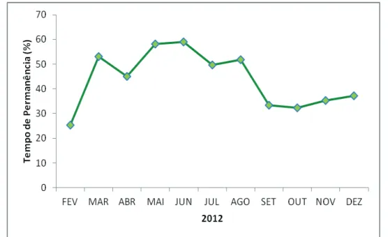 Figura 8 - Tempo de permanência relativo do peixe-boi marinho, por mês, na área amostrada,  em relação ao tempo total de observação