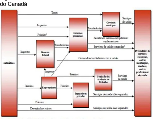 Figura 1 – A estrutura de financiamento do sistema de saúde  do Canadá