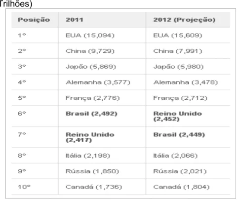 Tabela  2  -  Ranking  de  países  por  PIB  nominal  (em  US$ 