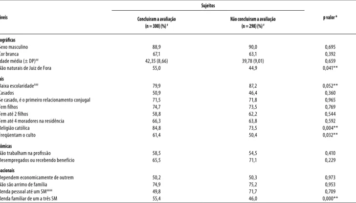 tabela 1. Variáveis sociodemográficas dos sujeitos que concluíram e que não concluíram a avaliação.