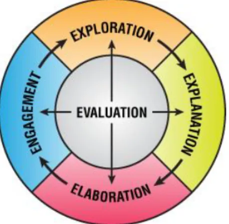 Figura 2.2. Perspetiva cíclica das fases que uma tarefa de investigação deve apresentar,  segundo o Modelo dos Cinco E’s