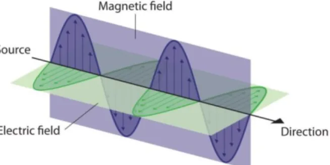Figura  3.3.  Representação  esquemática  de  uma  onda  eletromagnética  (Averill  &amp; 