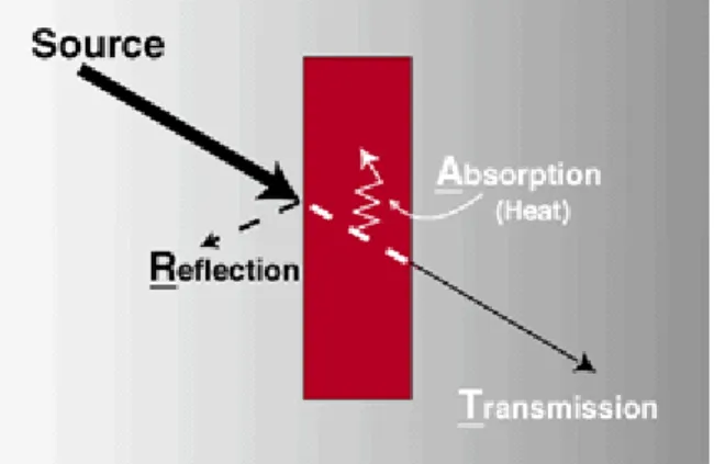 Figura  3.5.  Representação  esquemática  da  radiação  incidente  a  dividir-se  em  radiação  refletida,  radiação  absorvida  e  radiação  transmitida