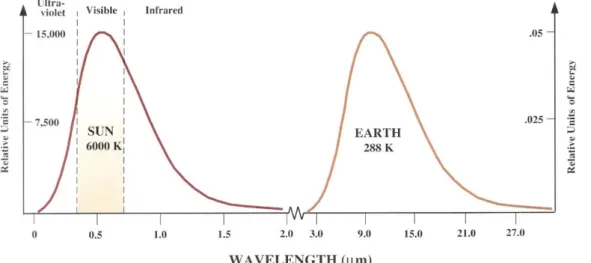 Figura  3.10.  Comparação  do  espetro  de  emissão  do  Sol  e  da  Terra.  Retirado  de: 