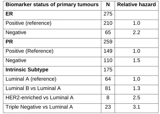 Table 2 - Multivariable Cox proportional hazards analyses for 5-year post-recurrence on breast cancer  mortality