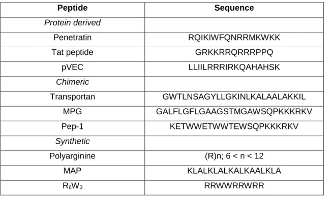Table 3 – Studied cell-penetrating peptides and their respective sequence’s. Adapted from Bechara C,  Sagan S