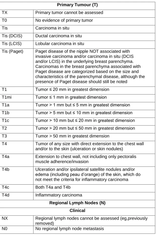 Table 4 – Breast Cancer Classification. Adapted from Breast Cancer Staging: TNM Classification for  Breast Cancer 