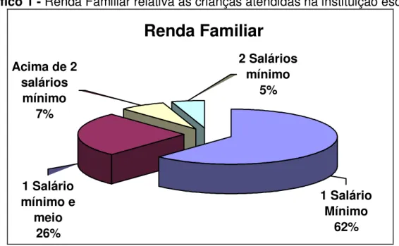 Gráfico 1 - Renda Familiar relativa às crianças atendidas na instituição escolar  Renda Familiar  Acima de 2  salários  mínimo 7% 1 Salário  mínimo e  meio 26% 1 Salário Mínimo62%2 Salários mínimo5%
