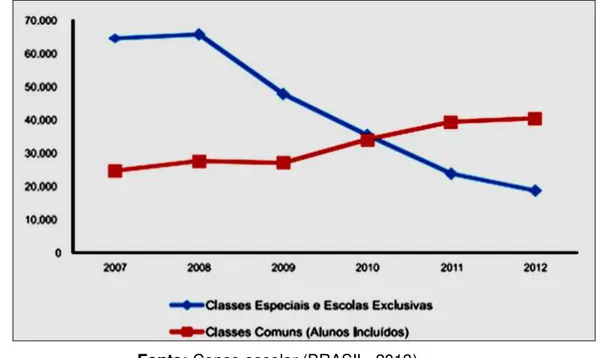 Gráfico 2- Evolução da matrícula de crianças com deficiência na educação infantil  –  2007  – 2012 