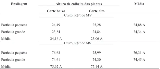TABELA 8. Custo estimado, em R$/t da silagem, na base verde e seca, em função do tamanho de partí- partí-cula e da altura de colheita.