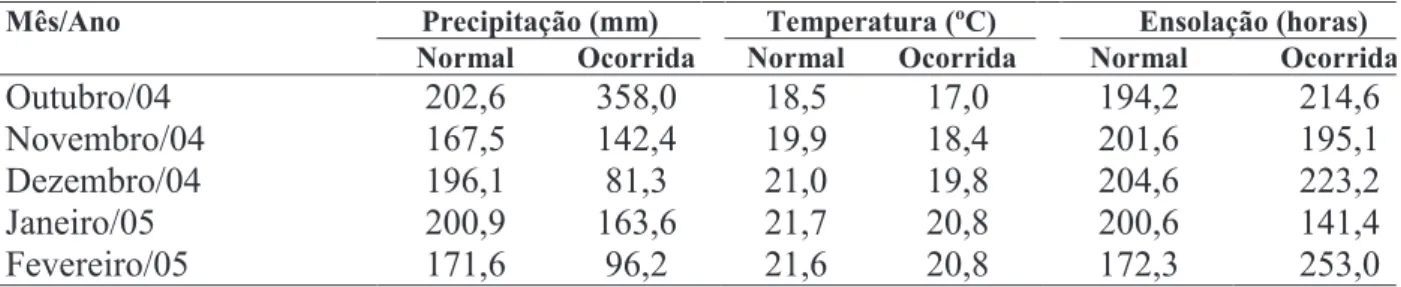 TABELA 1. Valores médios normais e ocorridos de precipitação, temperatura e insolação, no período de condução e manejo das lavouras de milho