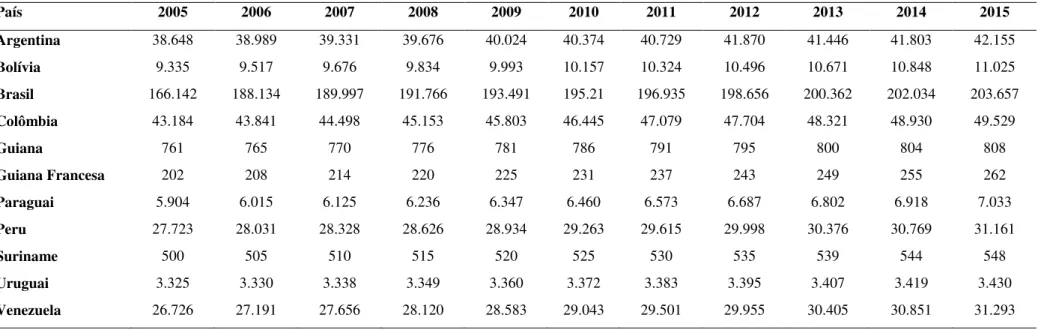 Tabela 1 – População dos países na região de fronteira brasileira (Uni. de medição : Milhares), 2005 a 2015